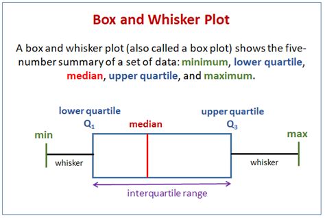 describe a scenario where a box plot cannot show distribution|examples of box plots.